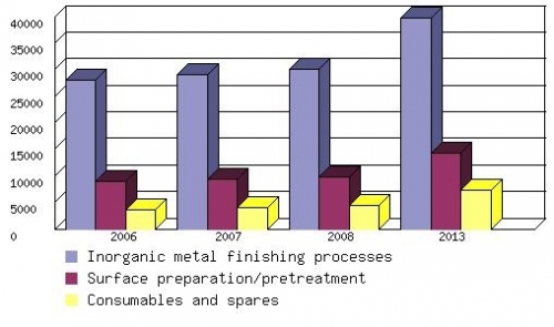 GLOBAL INORGANIC METAL FINISHING TECHNOLOGIES MARKET PROJECTIONS BY APPLICATION TYPE, 2006-2013